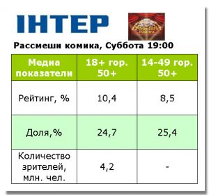 Премьеру шоу «Рассмеши комика» смотрели существенно лучше, чем «Интер» в среднем
