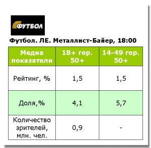 Поражение «Металлиста» смотрели наравне с последним групповым матчем