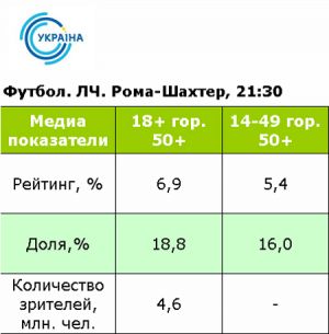 Победа «Шахтера» над «Ромой»: результаты телесмотрения