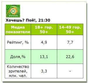 «Хочешь? Пой!» стартувало на «Новому каналі» успішно