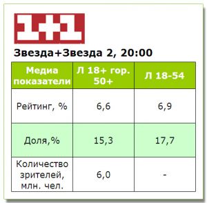 Премьеру «Зірка+Зірка-2» смотрели на уровне с первым сезоном