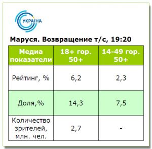 Возвращение «Маруси» смотрели лучше первого сезона в среднем