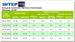 «Большая политика» с Азаровым уступила выпуску с Тигипко