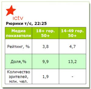 «Рюрики» стартували на ICTV успішно, унікум-шоу «Чудо-люди» - гірше
