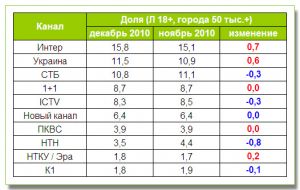 ТОП-10 каналов за декабрь: «Интер» и «Украина» выросли, СТБ упал