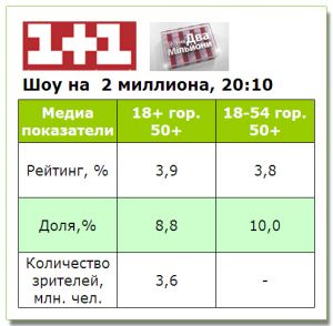 «Шоу на два мільйони» смотрели на одном уровне со средними показателями «1+1»