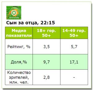 Премьеру шоу «Сын за отца» смотрели лучше, чем «Новый канал» в декабре в среднем