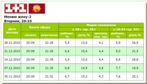 «Міняю жінку» перед новым годом смотрели хуже, чем неделей ранее