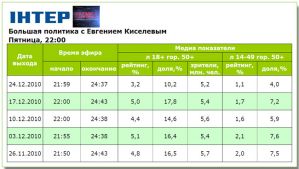 Предновогоднее телесмотрение «Большой политики» и «Шустер LIVE» снизилось