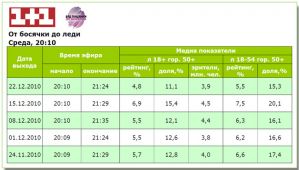 Телесмотрение «Від пацанки до панянки» снизилось