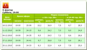 У «Х-фактора» стабильные показатели