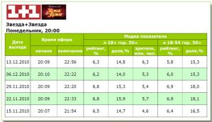 Перед финалом телесмотрение шоу «Зірка+Зірка» остается стабильным