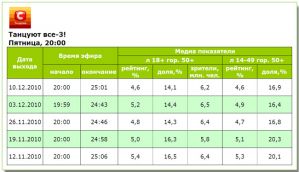 Телесмотрение «Танцуют все» третий раз подряд – на одном уровне