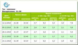 Финал «Ти чемпіон» на телеканале «Украина»: лучшие показатели ноября и декабря
