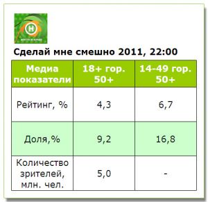 Прем'єра «Зроби мені смішно 2011» мала хороші медіапоказники