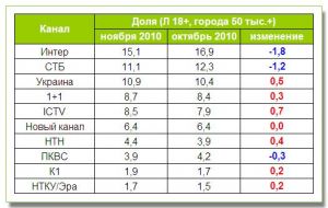 ТОП-10 каналов по итогам ноября: «Интер» и СТБ показали минус по обеим аудиториям