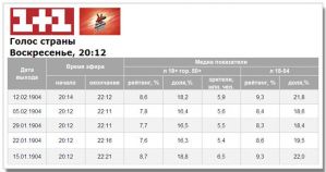 «Голос країни»: последний тур «слепых прослушиваний» смотрели лучше предыдущих