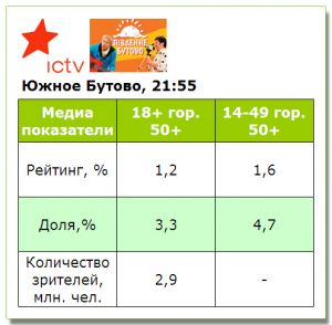 Премьеры юмористических шоу на ICTV продемонстрировали невысокие показатели телесмотрения