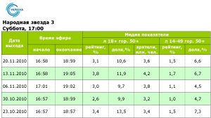 Показники «Народної зірки-3» трохи знизились