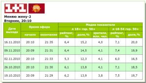 Выпуск «Міняю жінку» с украинско-польским обменом побил показатели всех выпусков нынешнего сезона