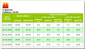 «Х-фактор» на СТБ знизив показники