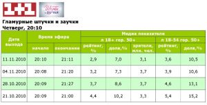«Гламурні штучки та заучки» мають негативну динаміку теледивлення
