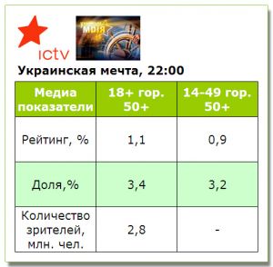 «Украинская мечта» на ICTV вышла с невысокими показателями смотрения