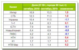 ТОП-10 каналов по итогам октября: СТБ обогнал «Новый канал» по молодой аудитории