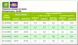 Показники талант-шоу «Україна сльозам не вірить» збільшились