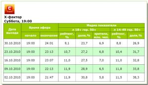 Показники «Х-фактора» падають