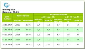 «Большая политика» с доктором Комаровским уступила выпуску с Тимошенко, «Шустер Live» c Турчиновым обогнал предыдущий выпуск