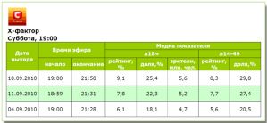 «X-фактор» с каждым разом смотрят всё лучше