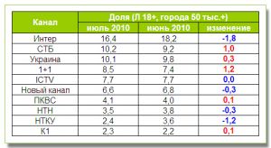 ТОП-10 каналов в июле: «1+1» подрос по аудтории «14-49, 50 тыс+»