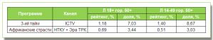 «Третий тайм» vs «Африканские страсти»: программа ICTV выигрывает, но не превышает среднюю долю канала