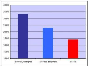 «Інтерівські» «Свати» на «1+1» вдвічі підвищили частку слоту