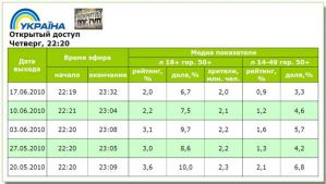 Показатели ток-шоу «Відкритий доступ» о границах свободы уступил выпуску о языковом вопросе