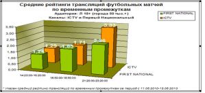 Телесмотрение первых матчей ЧМ по футболу: ICTV и Первый национальный идут вровень