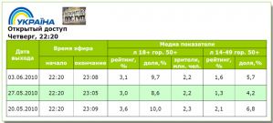 «Відкритий доступ» о 100 днях Януковича смотрели лучше, чем предыдущий выпуск, но хуже, чем премьеру