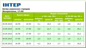 Телесмотрение предпоследней в этом сезоне «Битвы украинских городов» уступило прошлому выпуску