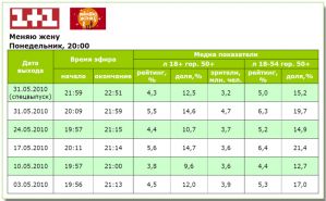 Финал «Міняю жінку» на 1+1 зрители смотрели лучше, чем предыдущий выпуск