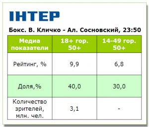 Бой Кличка с «Драконом» собрал высокие показатели телесмотрения