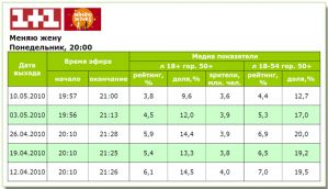 Показники «Міняю жінку» на «1+1» 10 травня були нижчі за попередні