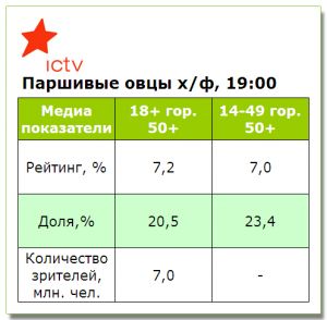 Премьера фильма «Паршивые овцы» на ICTV прошла с высокими показателями