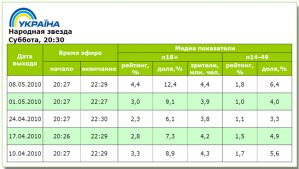 Шоу «Народная звезда» на канале «Украина» улучшило показатели телесмотрения