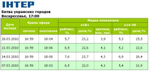 «Битва украинских городов» 28 марта: рейтинг выше, а доля ниже, чем у предыдущего выпуска