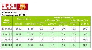«Міняю жінку» на «1+1» 29 березня дивилися гірше, ніж попередню програму