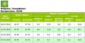 Показатели «Фабрики. Супер финал» на «Новом» и «Народной звезды» на «Украине» растут