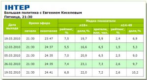 «Большую политику с Евгением Киселевым» о Табачнике смотрели лучше, чем Шустер LIVE о достижениях Украины на Олимпиаде