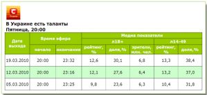 Показатели «Україна має талант!-2» от 19 марта - наиболее рейтинговые для телеканала СТБ