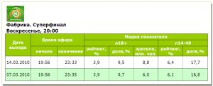 «Фабрику. Супер финал» на «Новом» смотрели лучше, чем «Народную звезду» на «Украине»